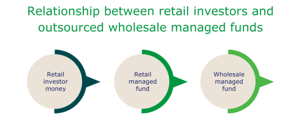 diagram of relationship between retail investors and outsourced wholesale managed funds