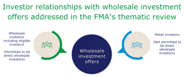 wholesale investor diagram